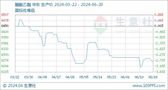 6月20日生意社醋酸乙酯基准价为6266.67元/吨