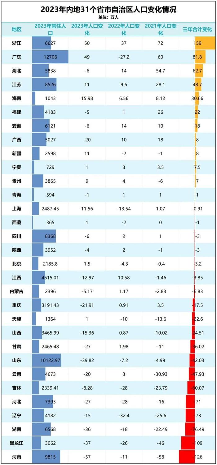 三年减少百万人！人口第一大省，怎么了？