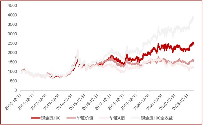 投资研究 | 追溯企业价值本源——华证自由现金流100指数