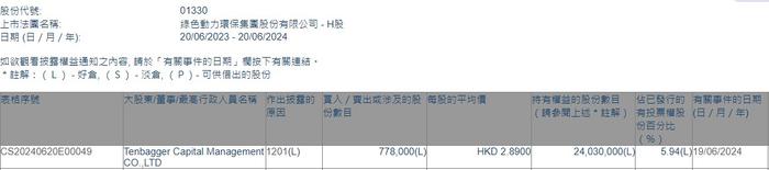 Tenbagger Capital Management CO.,LTD减持绿色动力环保(01330)77.8万股 每股作价2.89港元