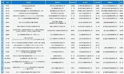 全市建筑施工扬尘防治工作亮晒