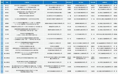 全市建筑施工扬尘防治工作亮晒