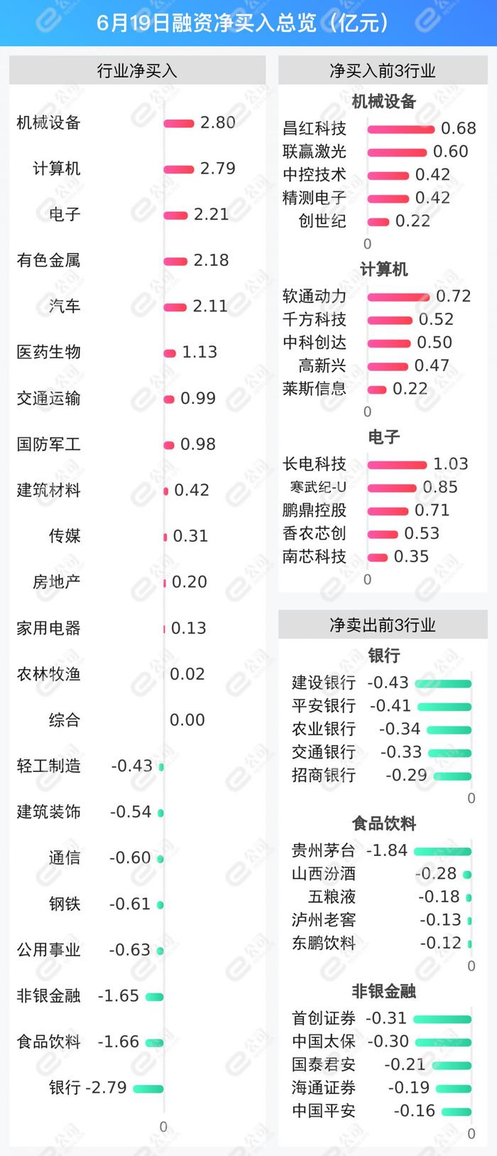 融资最新持仓曝光！减仓银行、食品饮料、非银金融