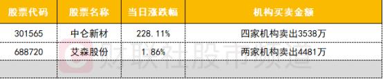 【数据看盘】果链龙头连续3日获北向资金净买入 银行ETF成交额环比大增