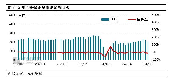 北方高温、南方多雨 废钢市场供需两弱