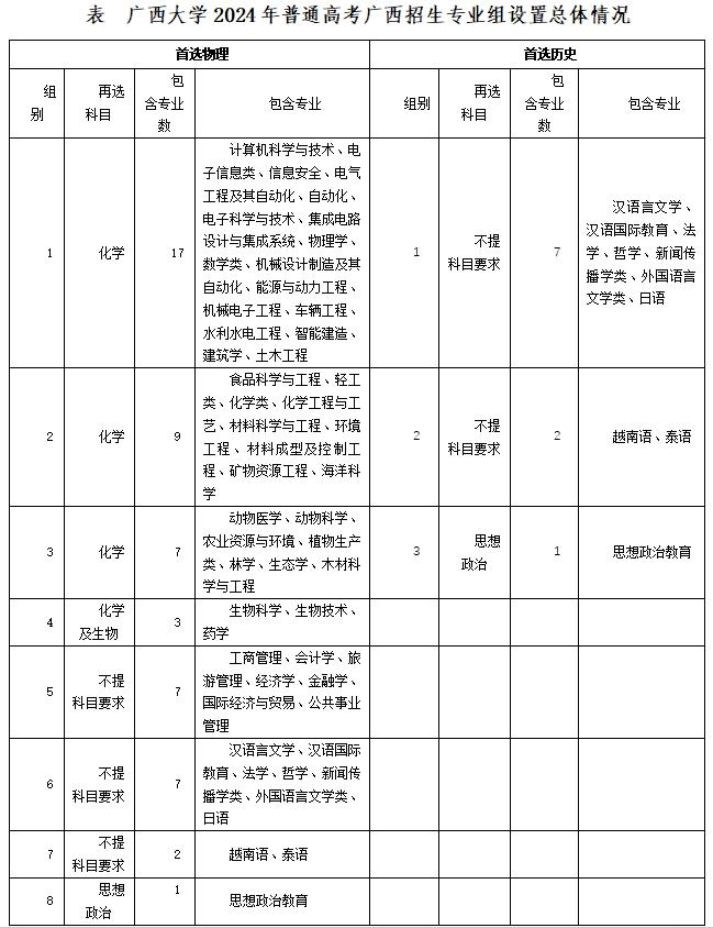 2024新华网高考情报局｜广西大学：计划招收5840人 普通类招生设两大院校专业组