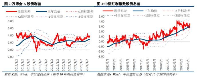 中信建投：红利三种定价模式探讨