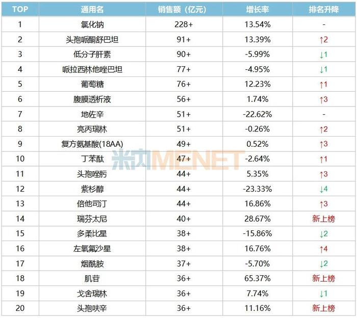 第十批国采56个注射剂备战！4300亿市场科伦稳坐高位，齐鲁、扬子江、石药蓄势待发