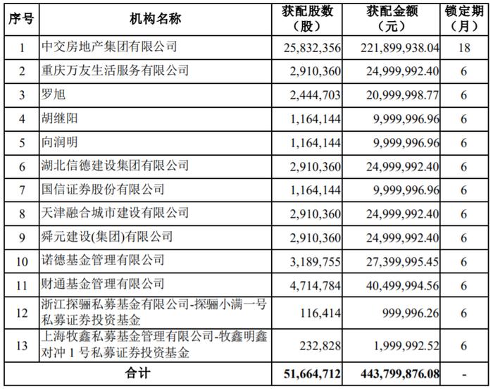 中交地产完成约4.4亿元定增募资，认购资金已经到账