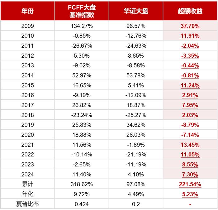 投资研究 | 追溯企业价值本源——华证自由现金流100指数