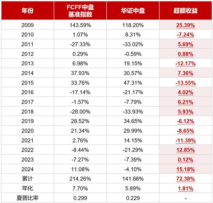 投资研究 | 追溯企业价值本源——华证自由现金流100指数