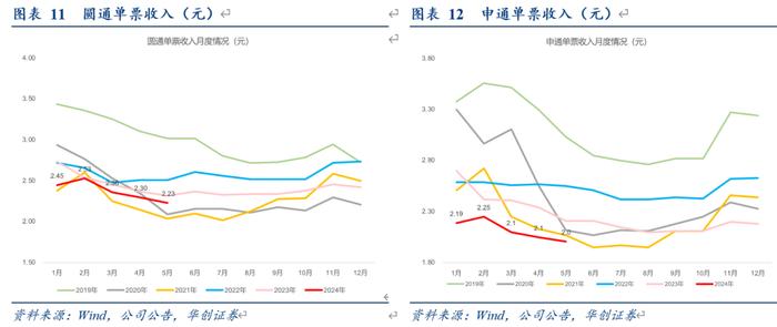 【华创交运】快递行业5月数据点评：韵达连续三个月业务量增速领先，持续看好龙头公司中长期价值