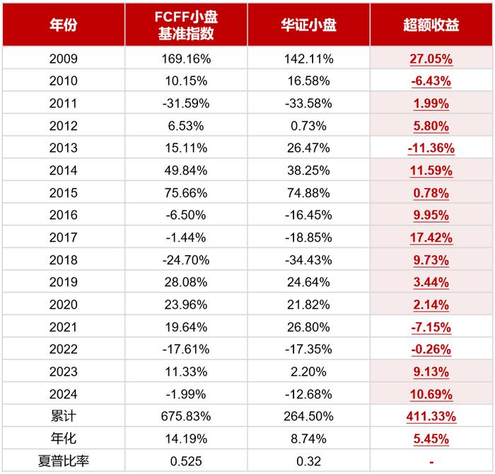 投资研究 | 追溯企业价值本源——华证自由现金流100指数