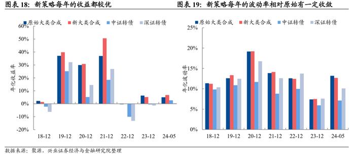 【兴证固收.转债】业绩因子的提升和波动率因子构建