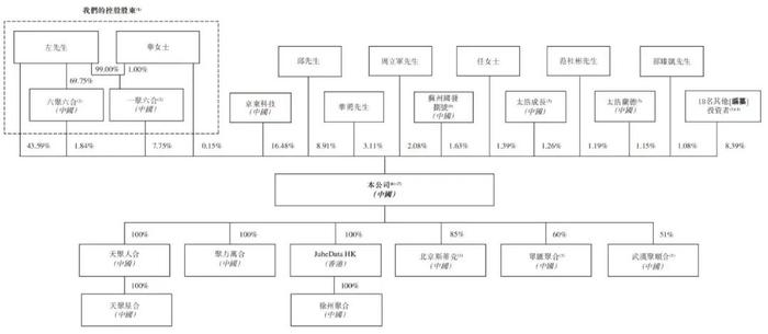 聚合数据通过上市聆讯：年营收4.4亿 京东科技是二股东