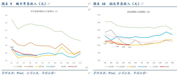 【华创交运】快递行业5月数据点评：韵达连续三个月业务量增速领先，持续看好龙头公司中长期价值