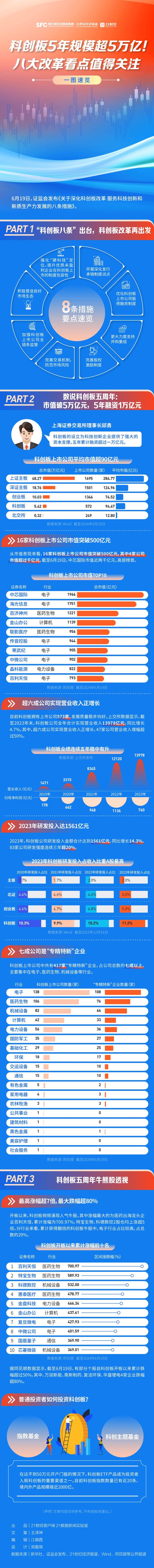 科创板5年规模超5万亿元！八大改革看点值得关注，一图速览