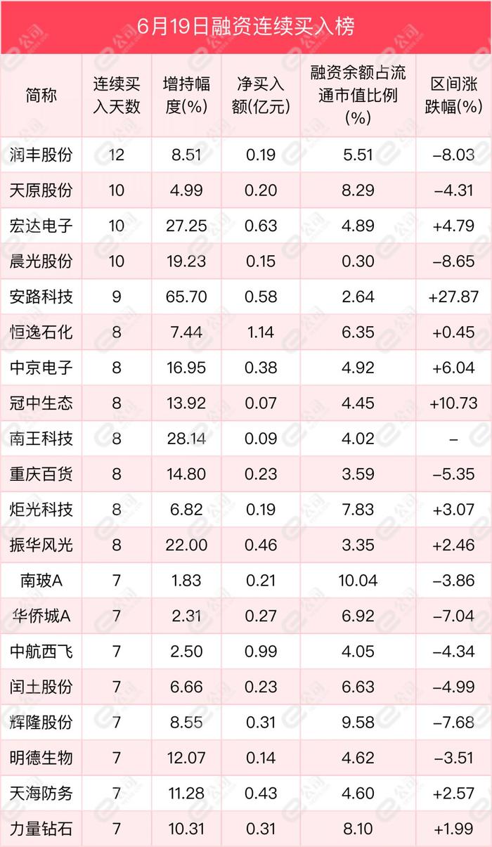 融资最新持仓曝光！减仓银行、食品饮料、非银金融