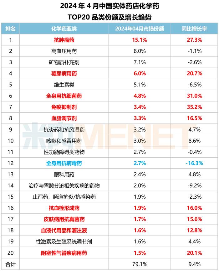 4月实体药店市场分析：零售终端规模499亿元，药品市场进入“倦怠期”