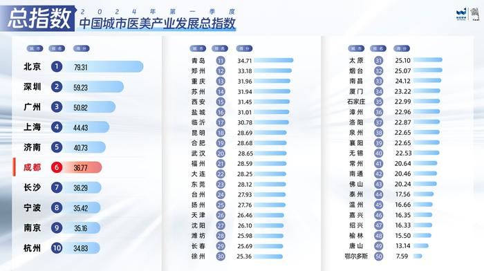 2024年Q1中国城市医美产业发展指数发布 京深穗领跑 二线城市崛起