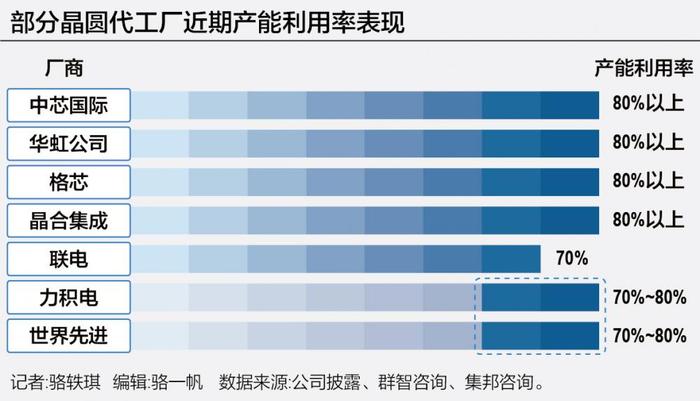 台积电计划涨价背后：晶圆代工复苏进度几何？