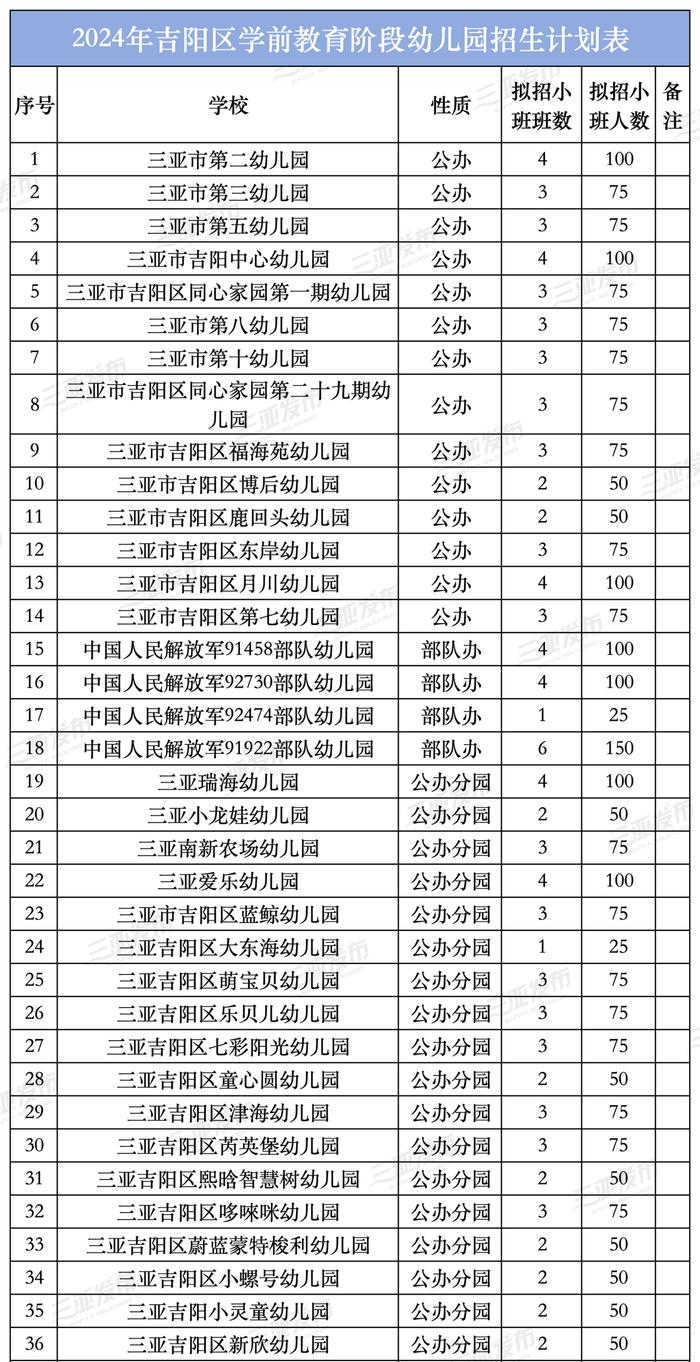 三亚75所幼儿园招生计划出炉！