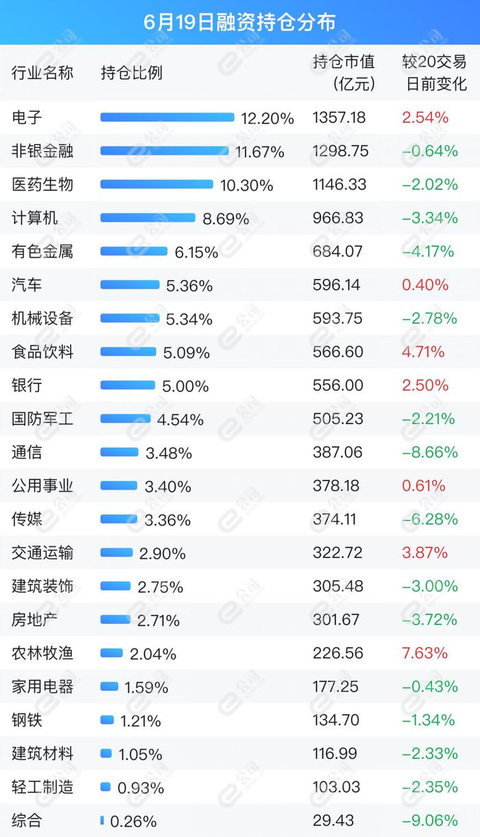 融资最新持仓曝光！减仓银行、食品饮料、非银金融