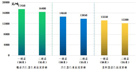 新华指数|产地供应紧张叠加消费需求上涨，兴仁薏仁米价格大幅上涨