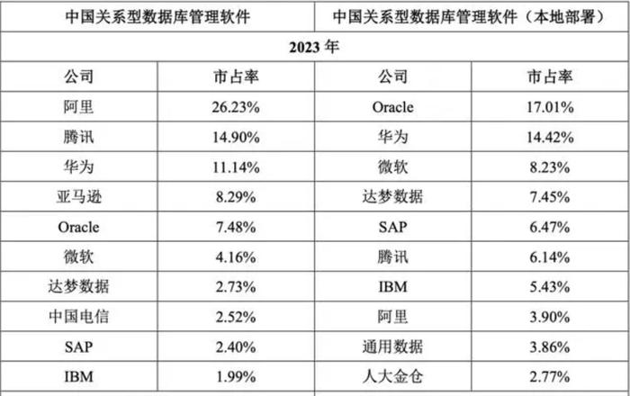 封面有数 | 中国关系型数据库软件市场增速10.8% 阿里腾讯华为份市场额居前三