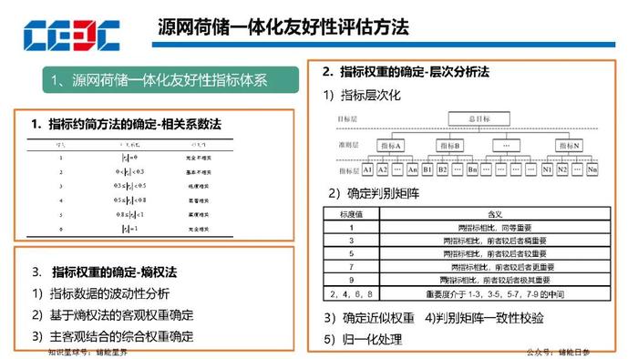 园区级源网荷储一体化项目规划方法及实施路径