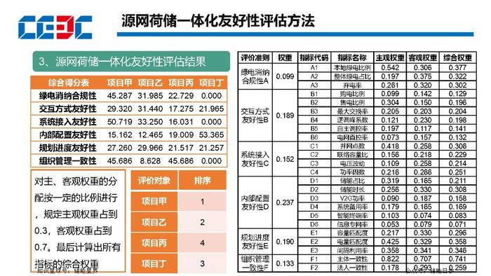 园区级源网荷储一体化项目规划方法及实施路径