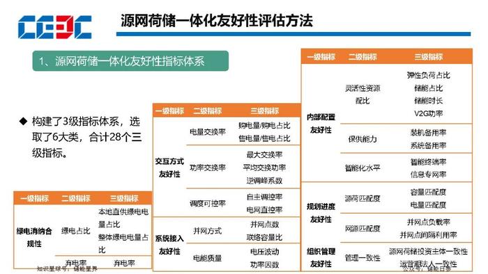 园区级源网荷储一体化项目规划方法及实施路径