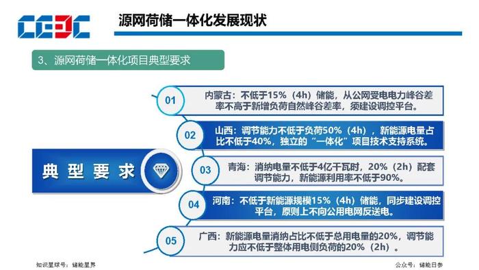 园区级源网荷储一体化项目规划方法及实施路径