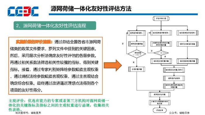 园区级源网荷储一体化项目规划方法及实施路径