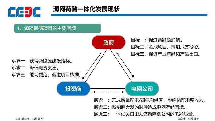 园区级源网荷储一体化项目规划方法及实施路径