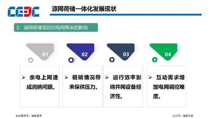 园区级源网荷储一体化项目规划方法及实施路径