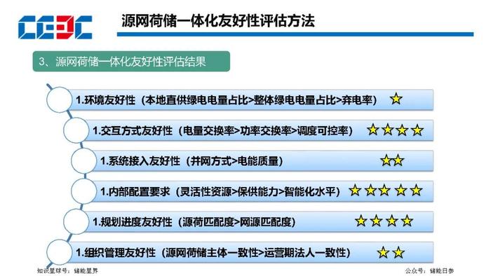 园区级源网荷储一体化项目规划方法及实施路径