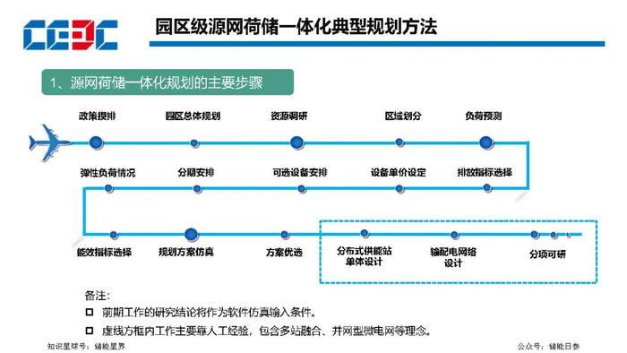 园区级源网荷储一体化项目规划方法及实施路径