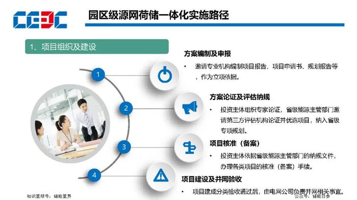 园区级源网荷储一体化项目规划方法及实施路径