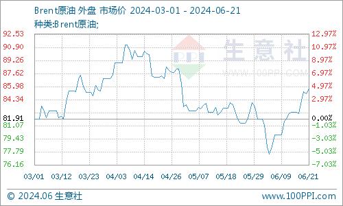 生意社：6月20日国际原油期货收涨