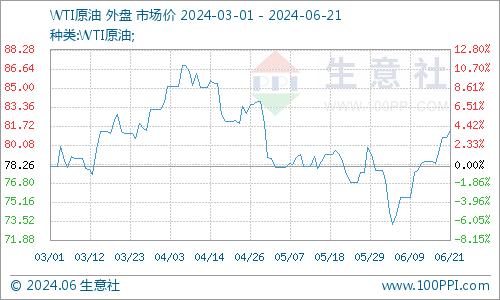 生意社：6月20日国际原油期货收涨