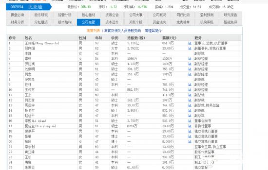 比亚迪高管薪酬最高的达1406万元  涨幅最大的一年提高了519万