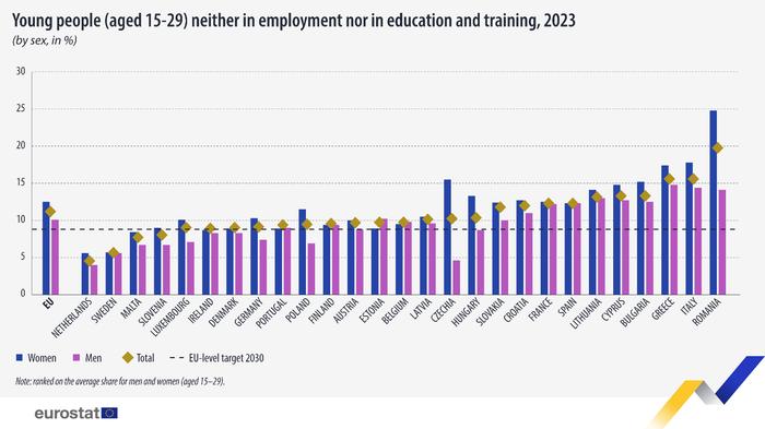 欧盟统计局：2023年1/10的欧盟年轻人既没就业也没上学