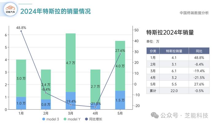 芝能月报 | 特斯拉和比亚迪5月销量解析