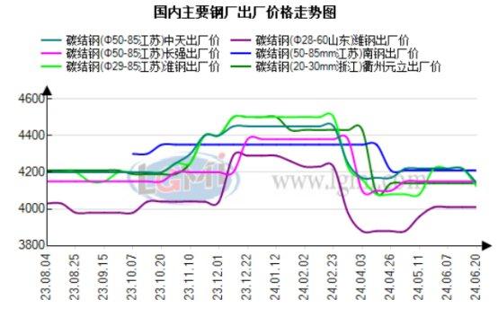 兰格钢铁优特钢供需分析（六月第三周）