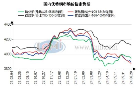 兰格钢铁优特钢供需分析（六月第三周）