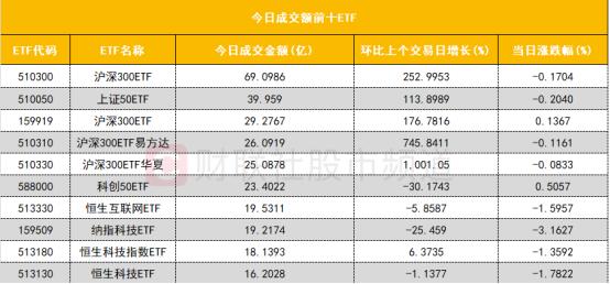 【数据看盘】疑似“国家队”出手！多只沪深300ETF成交额激增