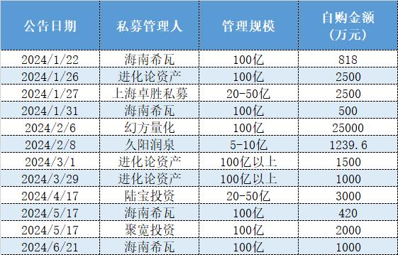 百亿私募海南希瓦又宣布自购，今年四次抄底自家产品要“赢麻了”