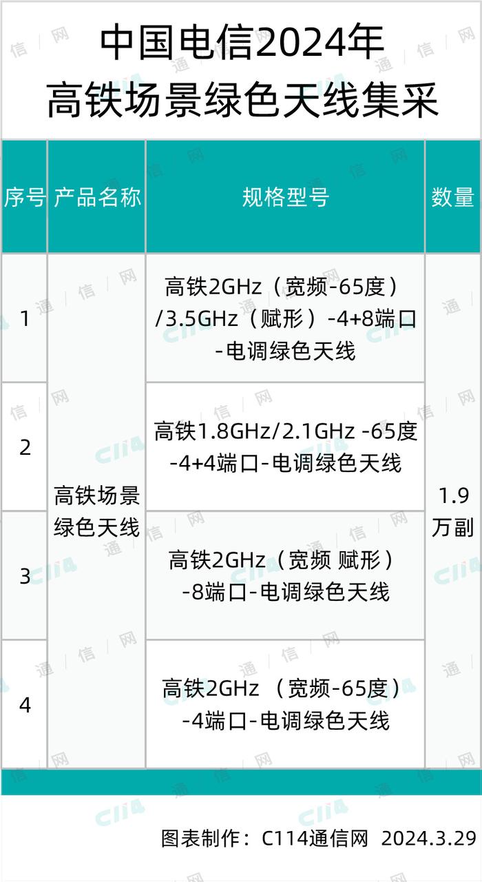 中国电信1.9万副高铁场景绿色天线集采结果出炉：通宇、中兴等4家入围