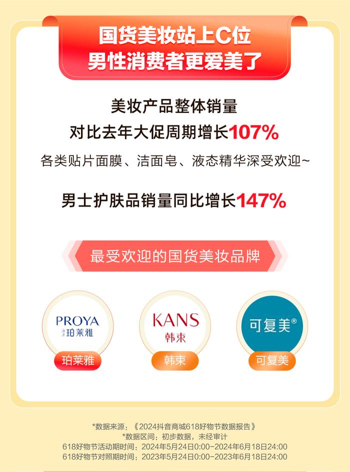 抖音发布“6·18”报告：男士护肤成趋势，超值购成交额同比增长150%